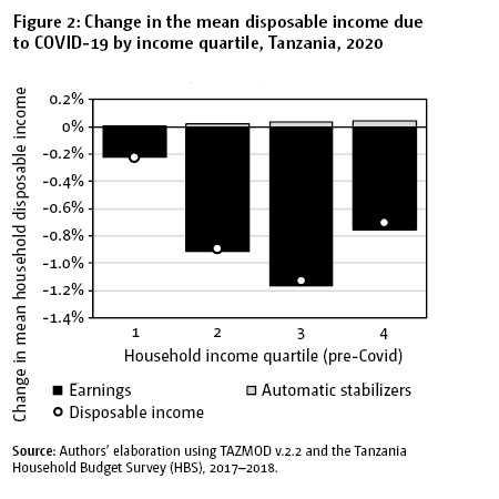 Figure 2: Change in the mean disposable income due to COVID-19 by income quartile, Tanzania, 2020