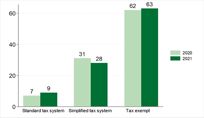 Figure 1 | Firms’ eligibility for tax systems in Mozambique. A culumn chart.