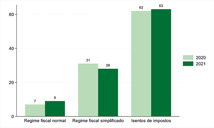 Figura 1: A elegibilidade das empresas para os sistemas fiscais em Moçambique