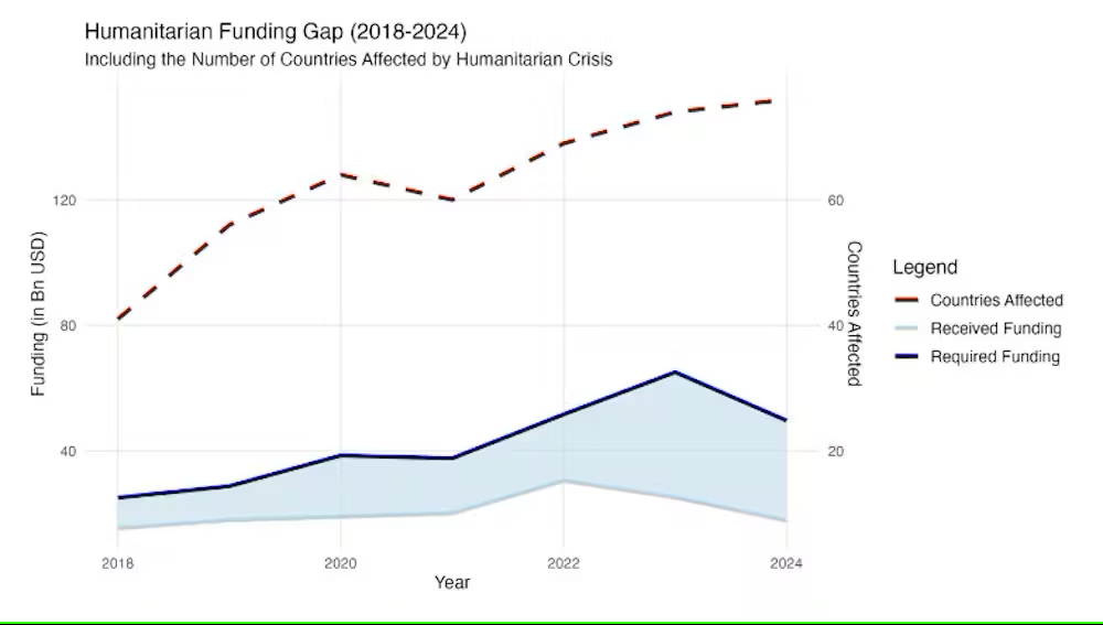 Authors’ compilation using data from United Nations Office for the Coordination of Humanitarian Affairs (OCHA), accessed from https://humanitarianaction.info/, Author provided (no reuse)