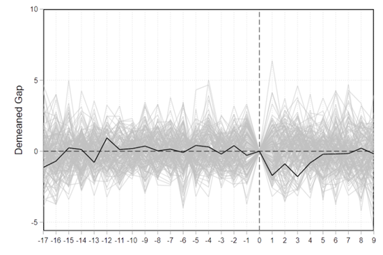 Demeaned Gap